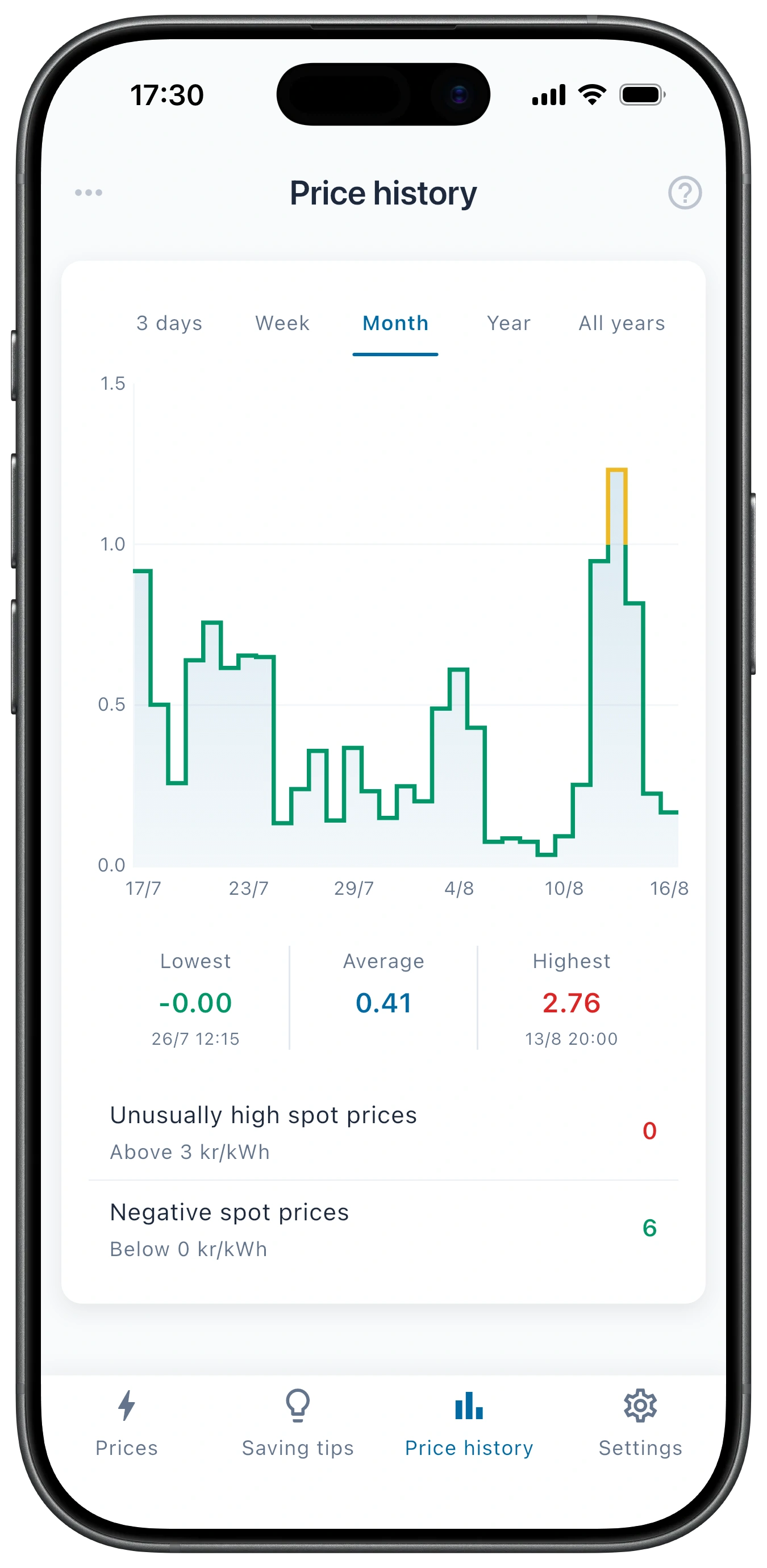 Price history view